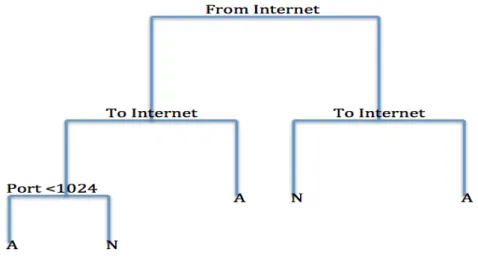 Figure 6.1: This figure is an example of a possible pruned classification tree for the VAST 2011 data set