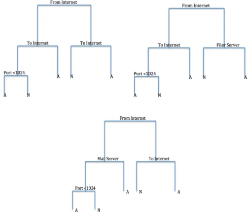 Figure 6.2: In this figure is an example of bagging for the VAST 2011 data set. Each of the above trees would have been fit to a new set of data