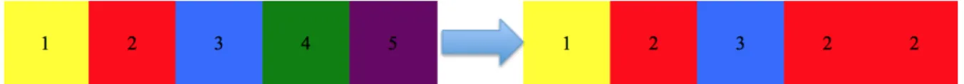 Figure 6.3: In this figure an example of bootstrapping, sampling with replacement, is shown.