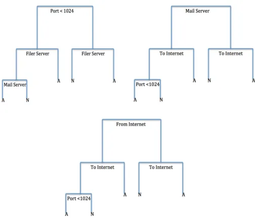 Figure 6.4: In this figure is a small example of a random forest on the VAST 2011 data set