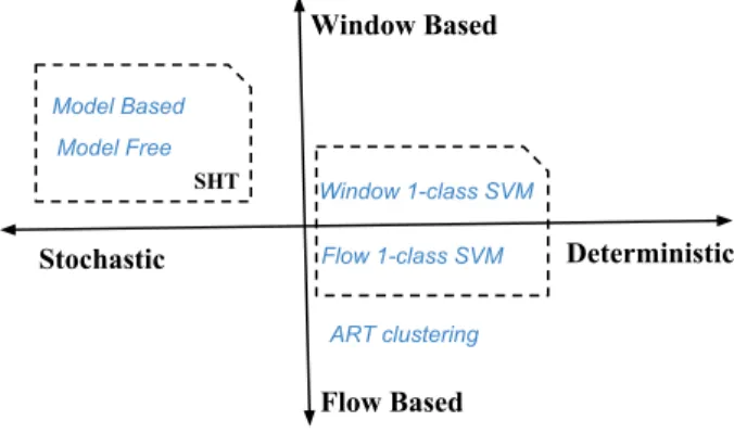 Fig. 1. Relationships among the five evaluated methods.