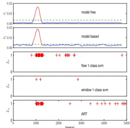Fig. 3. The results of five methods in the atypical user case.
