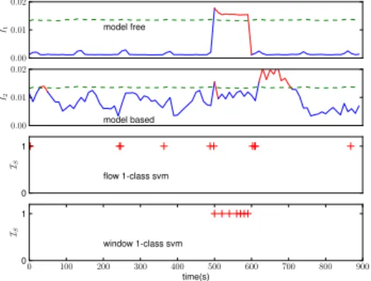 Fig. 7. The results for DDoS attack.