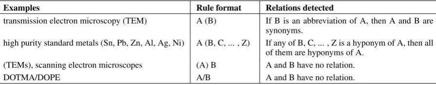 Figure 1: CNN architecture for relation extraction. The left table shows an example of input to the model.