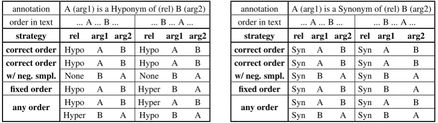 Table 2: Argument ordering strategies. “w/ neg. smpl.”: with negative sampling (Xu et al., 2015),“rel”: relation, “arg”: argument