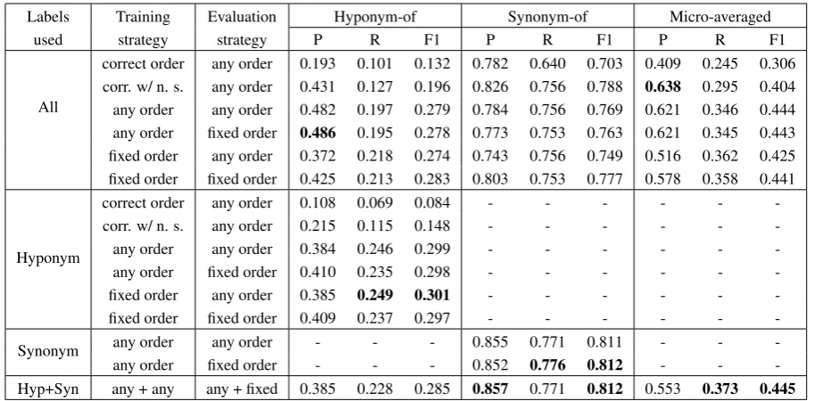 Table 5: Results for various ordering strategies on the development set of the ScienceIE dataset, averagedover 10 runs each.3 “corr