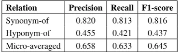Figure 3: Impact of bracket deletion and sen-tence cutting. “w+rp+et+pos” represents the CNNmodel trained using all features with both bracketdeletion and sentence cutting during preprocess-ing