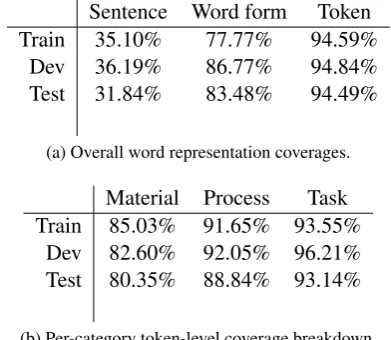 Table 1: Coverages of the word embeddings.