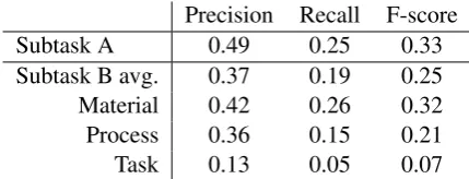 Table 2: Results of the ofﬁcial submission on thetest data with K=128, λ=.0 9.