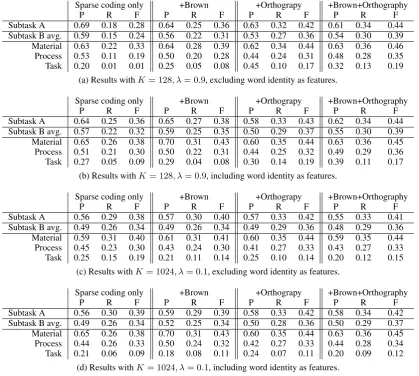 Table 4: Ablation experiments on the development set. P=Precision, R=Recall, F=F-scores.