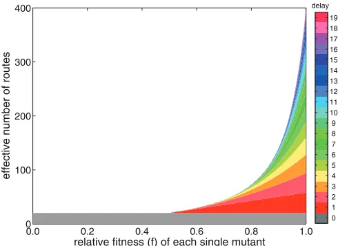 FIG 2 The effective number of routes to a double mutant is shown as a func-tion of the relative ﬁtness of the intermediate single mutants (a relative ﬁtnessf of 0 means that the single mutants are fully deleterious)