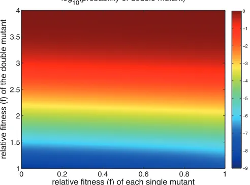 FIG 3 The probability that any virion will be a double mutant (log10) is shownin color as a function of the relative ﬁtness of the deleterious intermediatesingle mutants (x axis) and the relative ﬁtness of the double, i.e., host-adapted,mutant (y axis)