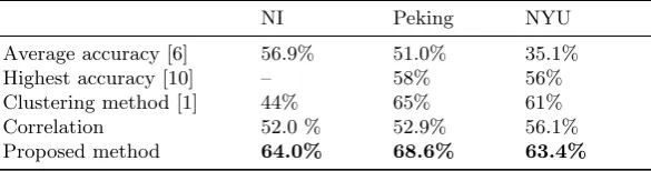 Table 1. Comparison of FCNet with the average results of competition teams, highestaccuracy achieved for individual site, correlation based FC and state-of-the-art clus-tering based FC results [1]