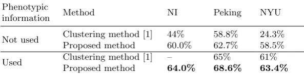 Table 2. Comparison of proposed method with the state-of-the-art results [1]. Theresults suggest that the FCNet outperforms the state-of-the-art classiﬁcation accuracy.