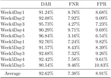 Table 2: Detection results for week4 and week5 DAR FNR FPR Week4Day1 91.24% 8.76% 8.68% Week4Day2 92.08% 7.92% 9.09% Week4Day3 95.73% 4.27% 7.23% Week4Day4 90.29% 9.71% 9.69% Week4Day5 96.84% 3.16% 6.54% Week5Day1 92.76% 7.24% 9.82% Week5Day2 91.57% 8.43% 