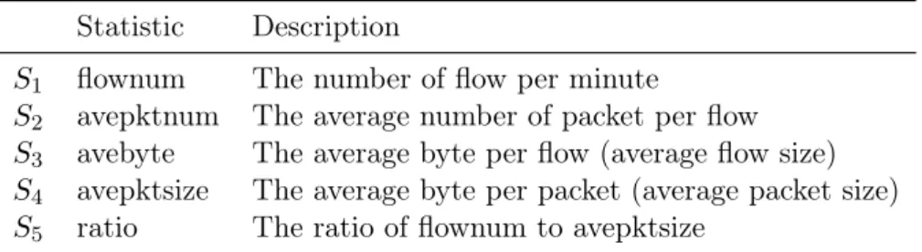 Table 1: Flow-based statistics of network traﬃc Statistic Description