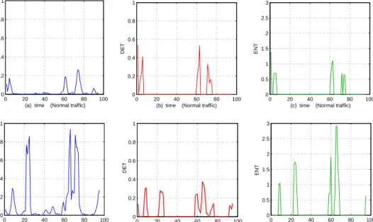 Figure 6: The dynamics characteristics of the normal and anomalous traﬃc series