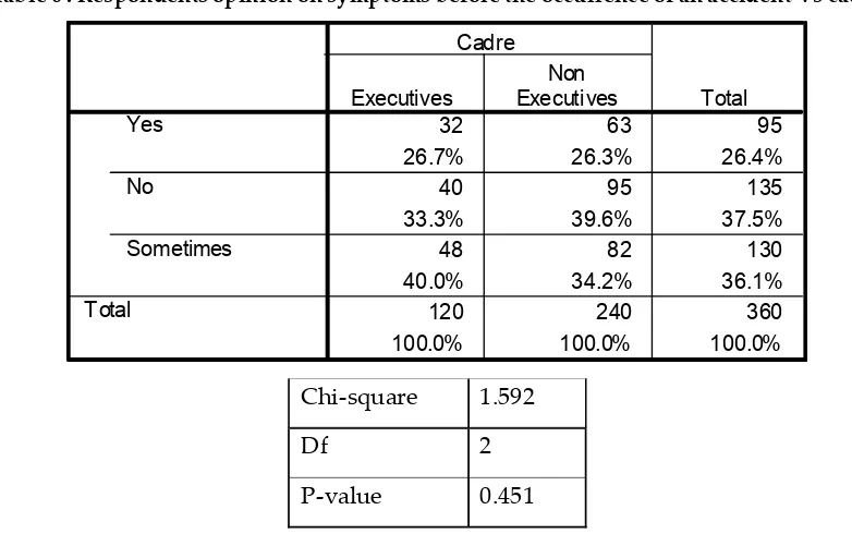 Table 6 : Respondents opinion on symptoms before the occurrence of an accident Vs cadre
