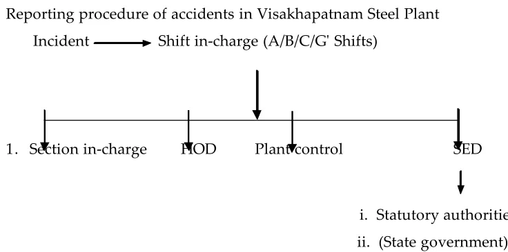Table  illustrates the accidents statistics in Visakhapatnam Steel Plant. It is a healthy