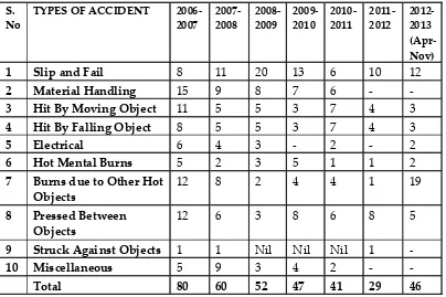 Table  3 : Causewise analysis of accidents in VSP