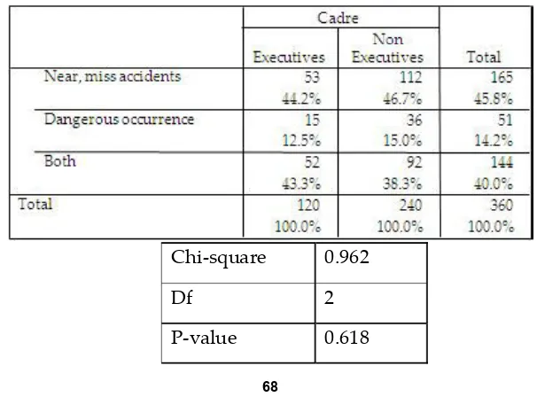 Table  5 : Respondents opinion on accidents without injury called as Vs cadre