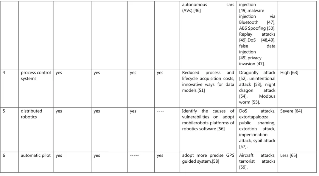 Table 1: Different types of attacks occur in various Cyber Physical Systems. 