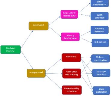 Figure 1: Types of Machine Learning Techniques [1] 