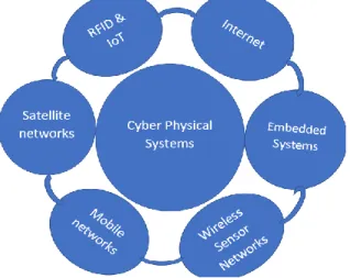Figure 2: Components of Cyber Physical System [6] 