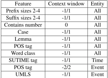 Table 1: Features used for TS and ES subtasks.