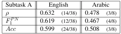 Table 1: Results for Subtask A: Message PolarityClassiﬁcation, English and Arabic.