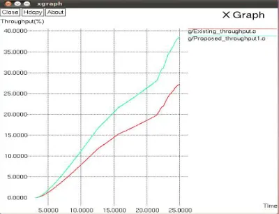 Fig 4: comparison between time vs overhead                        Fig 5: Comparison between time vs packet loss 