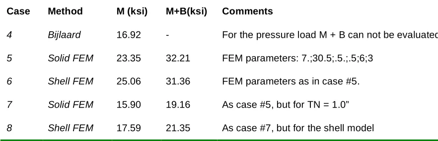 Table 1: Effect of the Mesh and the Nozzle Thickness on M and M+B (only p = 1000 psi load) 