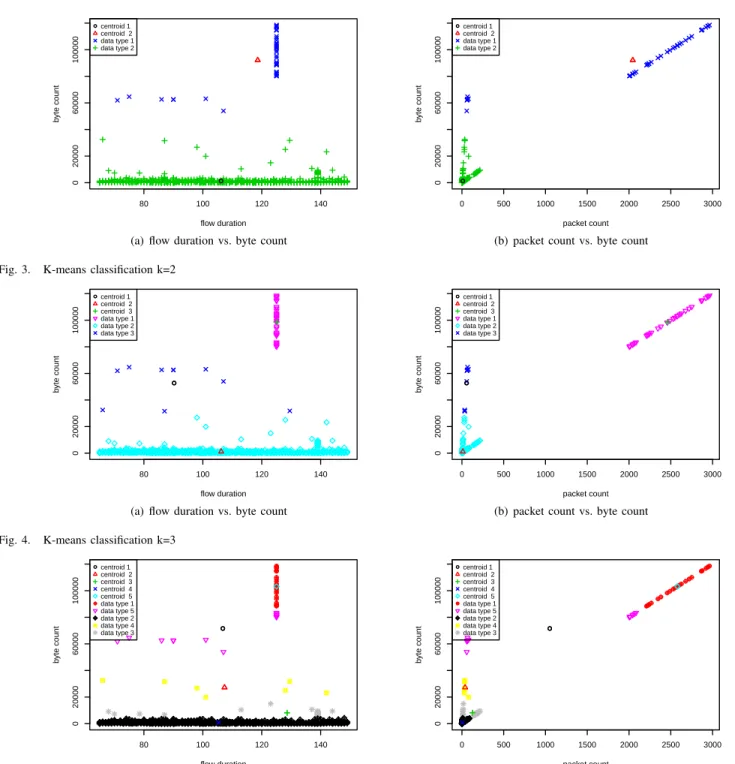 Fig. 4. K-means classification k=3