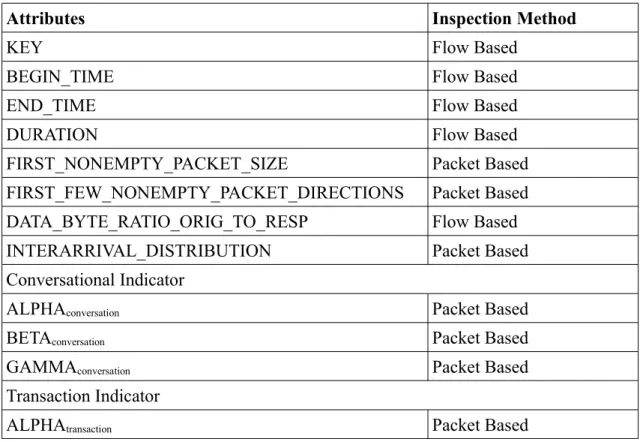 Table 2.1. Attributes measured over the whole flow