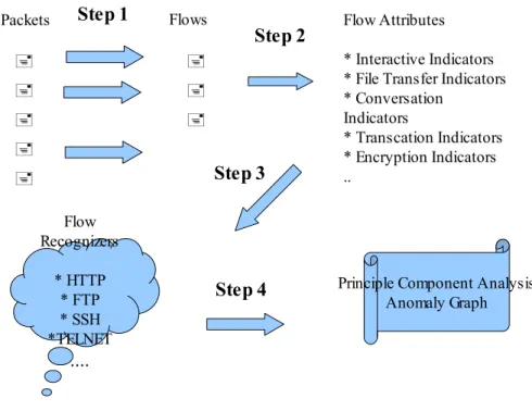 Figure 3.1. Steps Through Anomaly Detection