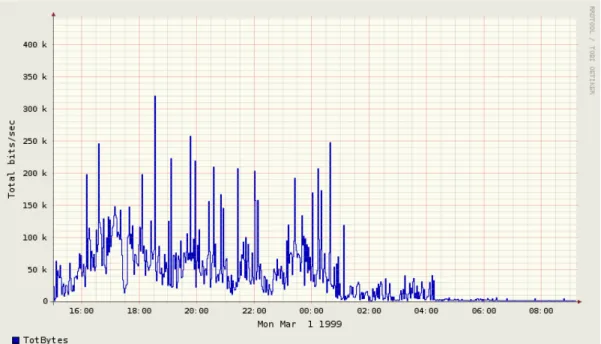 Figure 3.2. Total Bits Per Second for Week 1 Day 1 Record