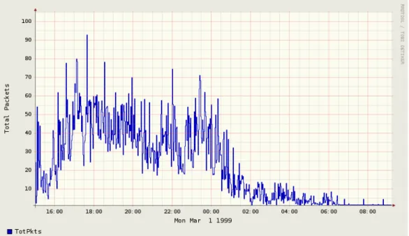 Figure 3.3. Total Number of Packets for Week 1 Day 1 Record