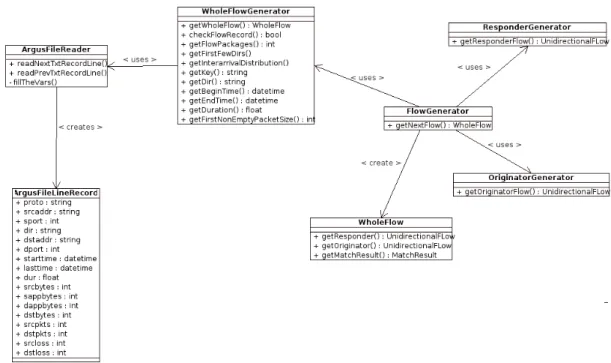 Figure 4.2. FlowGenerator and WholeFlowGenerator Class Relations
