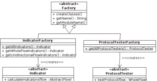 Figure 4.3.  Factory Class Diagram