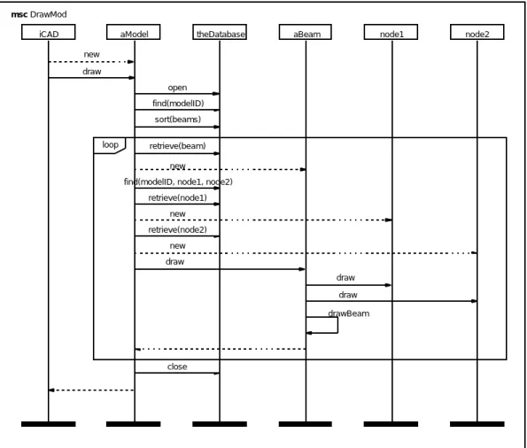 Figure 3. DrawMod Use Case scenario for Architecture 1
