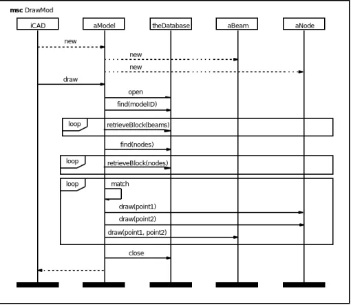 Figure 11. DrawMod scenario for Architecture 3
