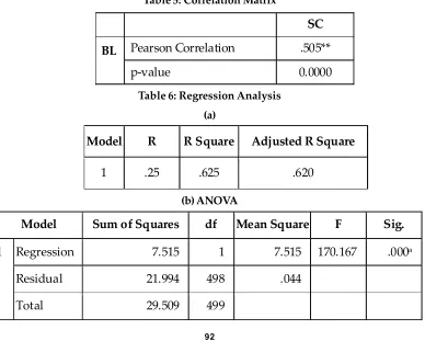 Table 5: Correlation Matrix