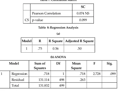 Table 7: Correlation Matrix