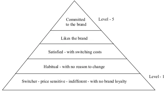 Figure 1: David A.Aaker's Loyalty pyramid
