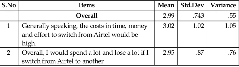 Table 1: Mean, Std.Dev and Variance for the dimensions of CS (N = 500)