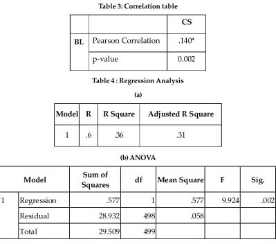 Table 3: Correlation table