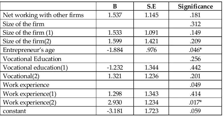 Table 1 : A logistic Regression Model of Growth Orientation (Dependent Variable:Growth orientation Vs not growth oriented)