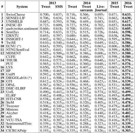 Table 9: 0.303 Historical results for Subtask A “Message Polarity Classiﬁcation”. The systems are ordered by their score on the Tweet2016 dataset; the rankings on the individual datasets are indicated with a subscript