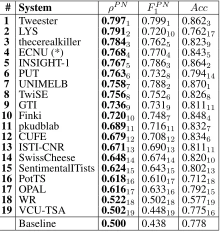 Table 11: Results for Subtask B “Tweet classiﬁcation accordingto a two-point scale” on the Tweet 2016 dataset