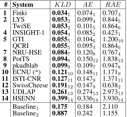 Table 13: Results for Subtask D “Tweet quantiﬁcation accord-ing to a two-point scale” on the Tweet 2016 dataset